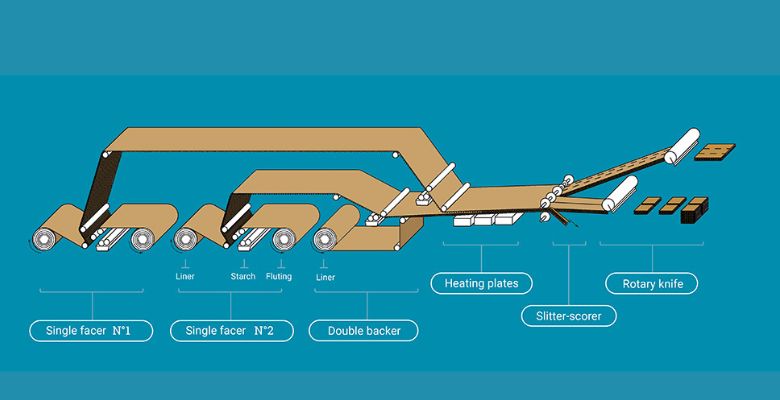 manufacturing process of carton paper