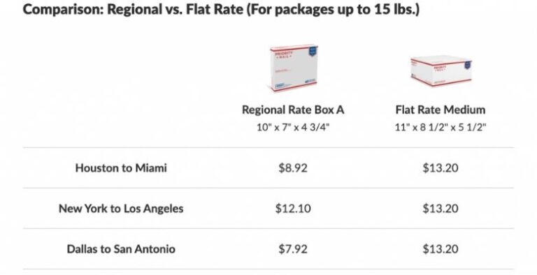 Ultimate Guide to Different USPS Box Options - 99designspackaging